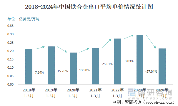 2018-2024年中国铁合金出口平均单价情况统计图