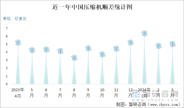 近一年中国压缩机顺差统计图