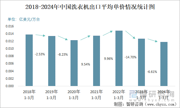 2018-2024年中国洗衣机出口平均单价情况统计图