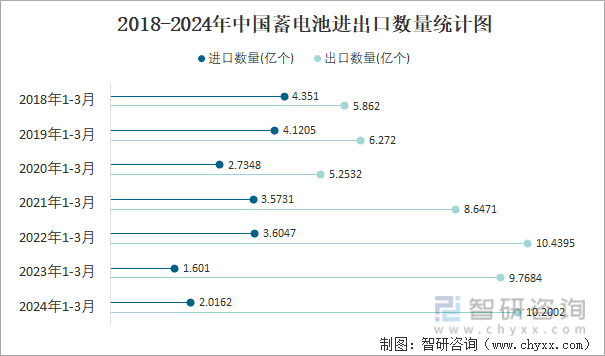 2018-2024年中国蓄电池进出口数量统计图