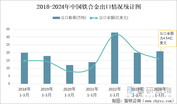 2018-2024年中国铁合金出口情况统计图