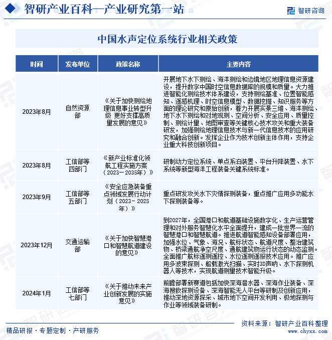 中国水声定位系统行业相关政策