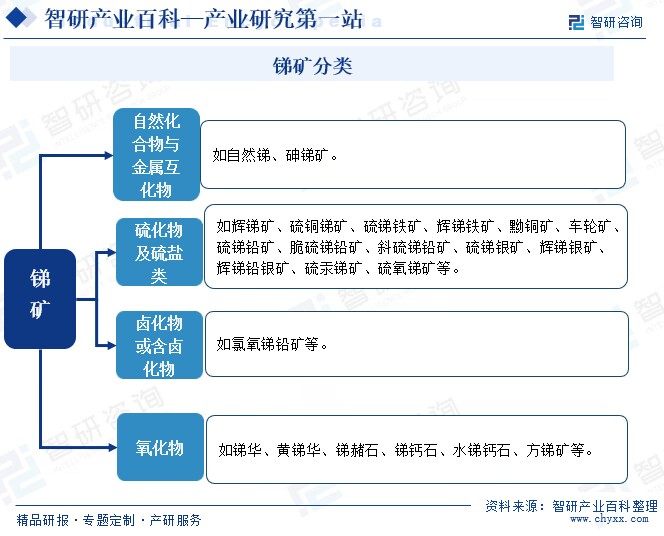 锑矿分类