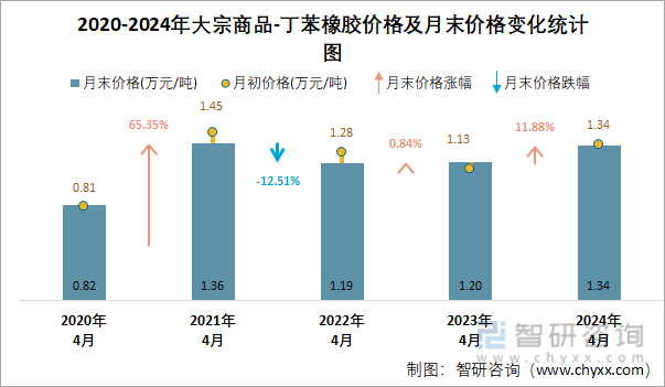 2020-2024年丁苯橡胶价格及月末价格变化统计图