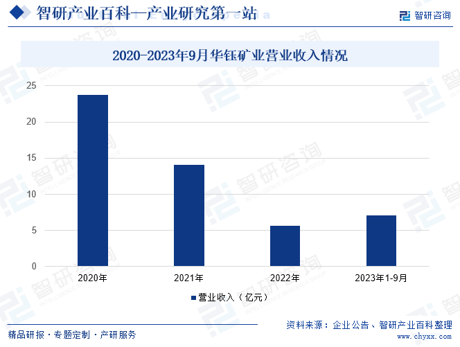 2020-2023年9月华钰矿业营业收入情况