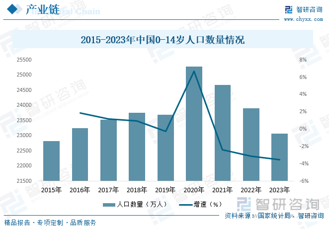2015-2023年中国0-14岁人口数量情况