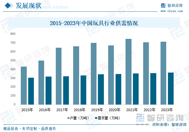 2015-2023年中国玩具行业供需情况