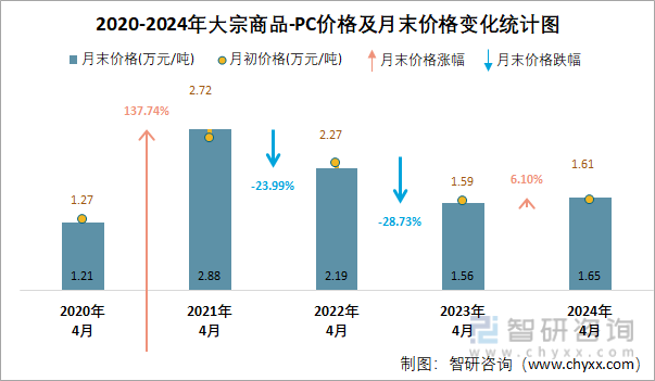 2020-2024年PC价格及月末价格变化统计图