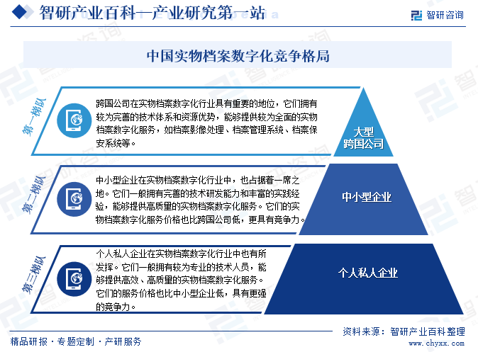 中国实物档案数字化竞争格局