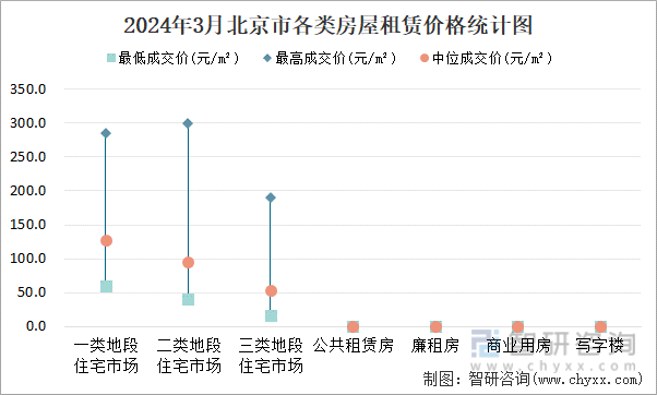 2024年3月北京市各类房屋租赁价格统计图