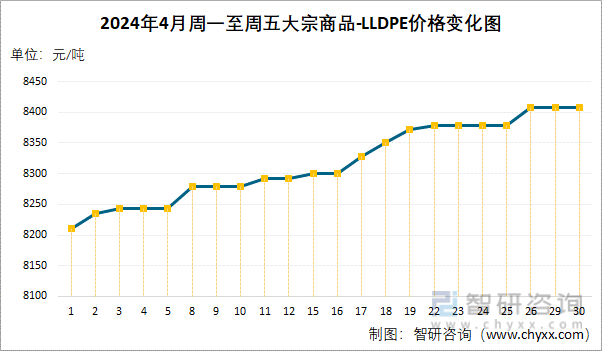 2024年4月周一至周五LLDPE价格变化图