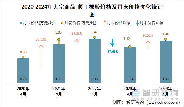 2020-2024年顺丁橡胶价格及月末价格变化统计图