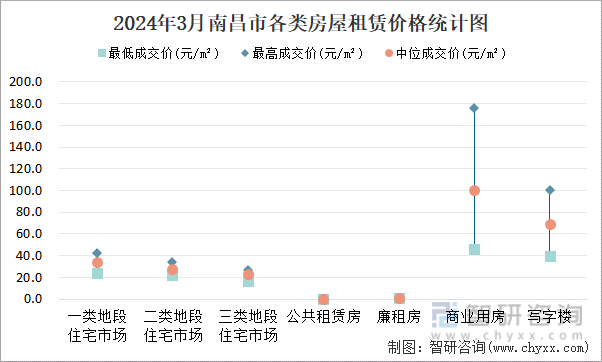 2024年3月南昌市各类房屋租赁价格统计图