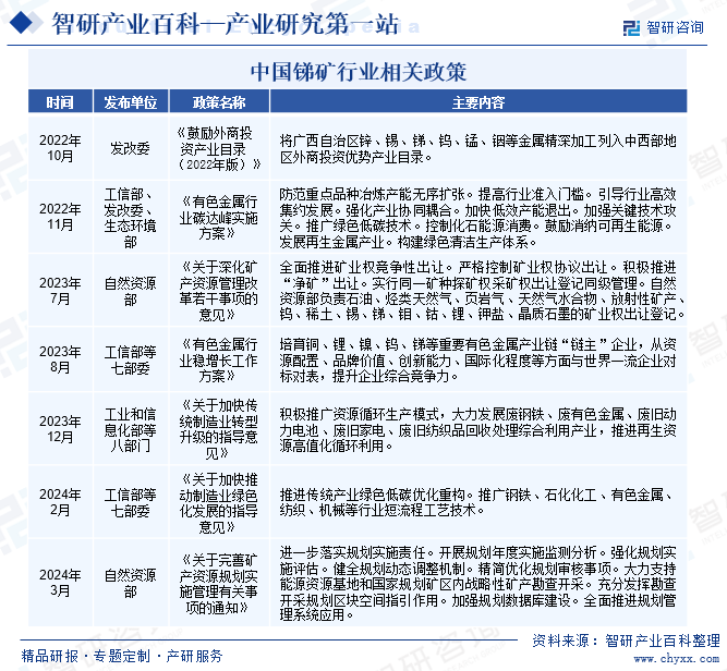 中国锑矿行业相关政策