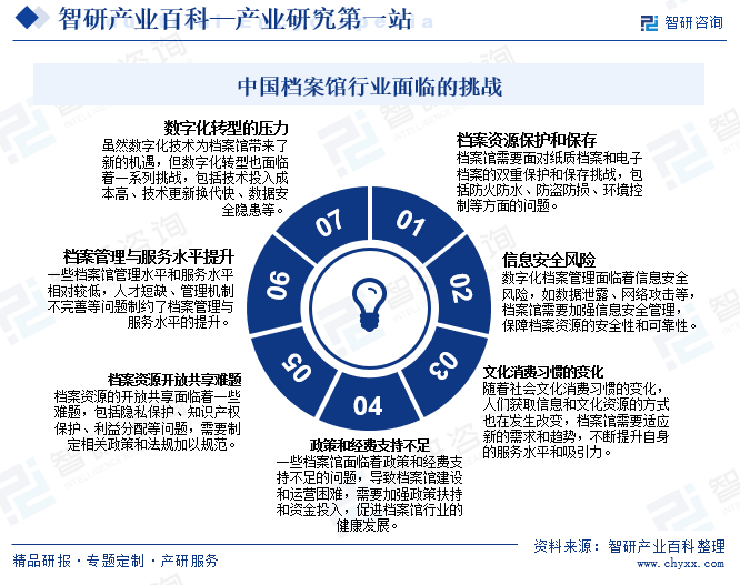 中国档案馆行业面临的挑战