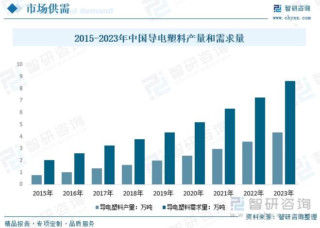 2015-2023年中国导电塑料产量和需求量