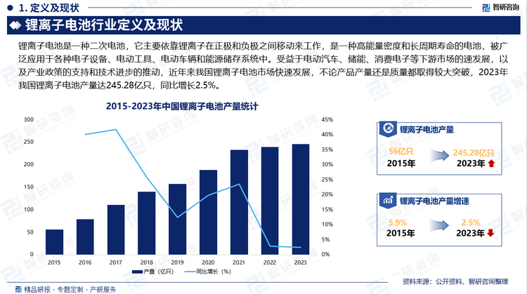 受益于电动汽车、储能、消费电子等下游市场的速发展，以及产业政策的支持和技术进步的推动，近年来我国锂离子电池市场快速发展，不论产品产量还是质量都取得较大突破，2023年我国锂离子电池产量达245.28亿只，同比增长2.5%。