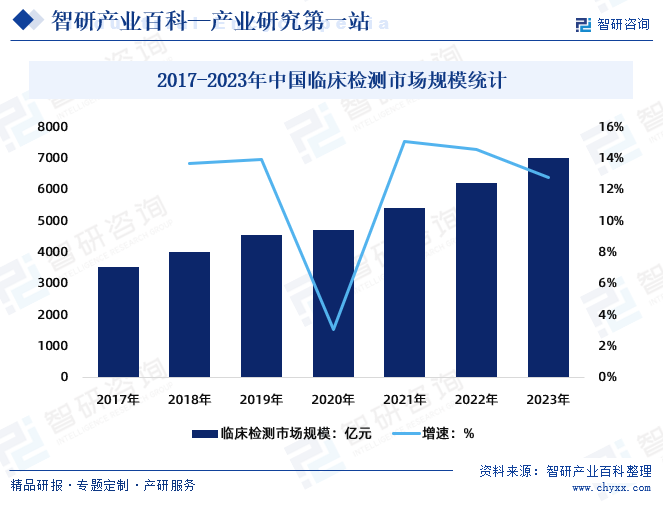 2017-2023年中国临床检测市场规模统计
