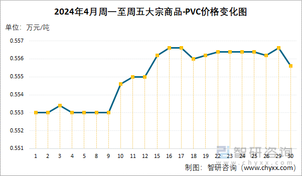 2024年4月周一至周五PVC价格变化图