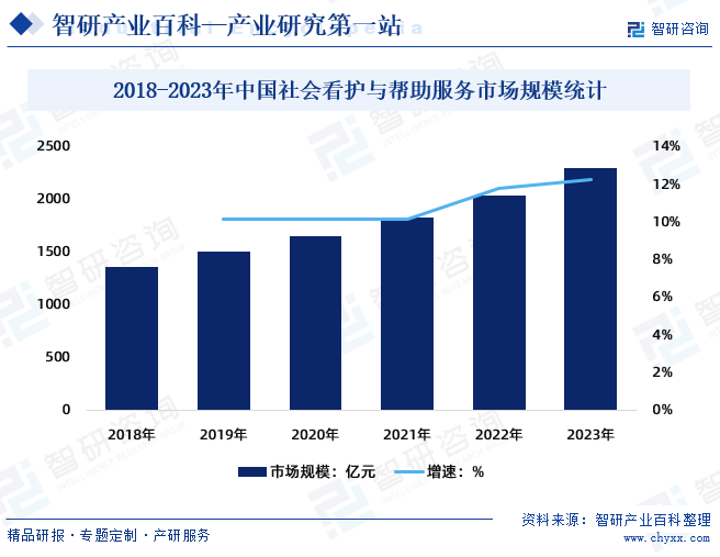 2018-2023年中国社会看护与帮助服务市场规模统计