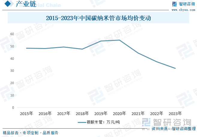 2015-2023年中国碳纳米管市场均价变动