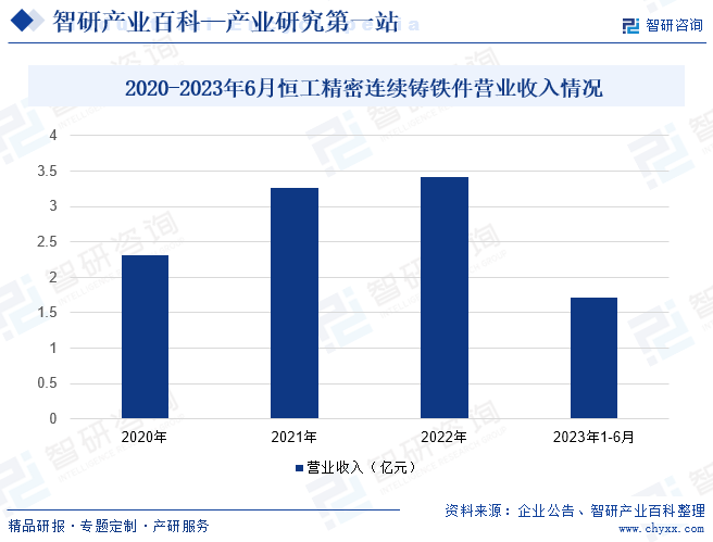 2020-2023年6月恒工精密连续铸铁件营业收入情况