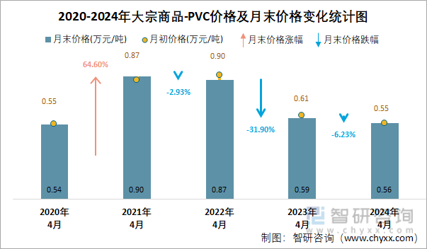 2020-2024年PVC价格及月末价格变化统计图
