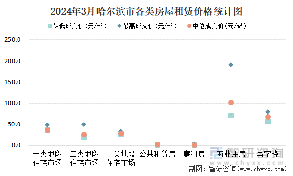 2024年3月哈尔滨市各类房屋租赁价格统计图