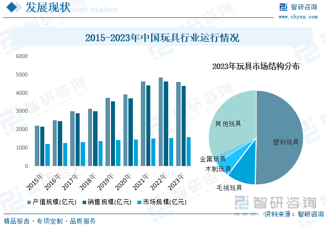 2015-2023年中国玩具行业运行情况