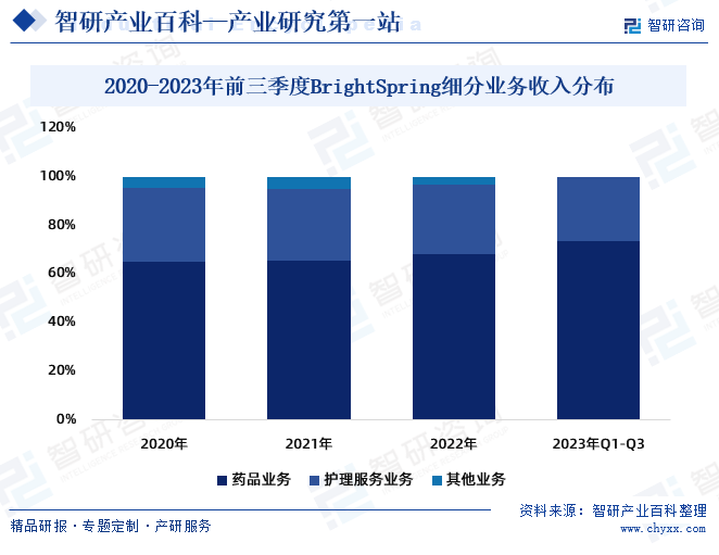 2020-2023年前三季度BrightSpring细分业务收入分布