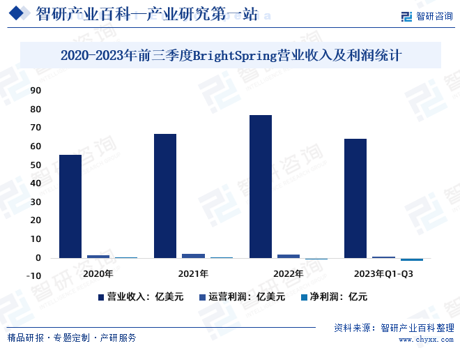 2020-2023年前三季度BrightSpring营业收入及利润统计