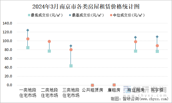 2024年3月南京市各类房屋租赁价格统计图