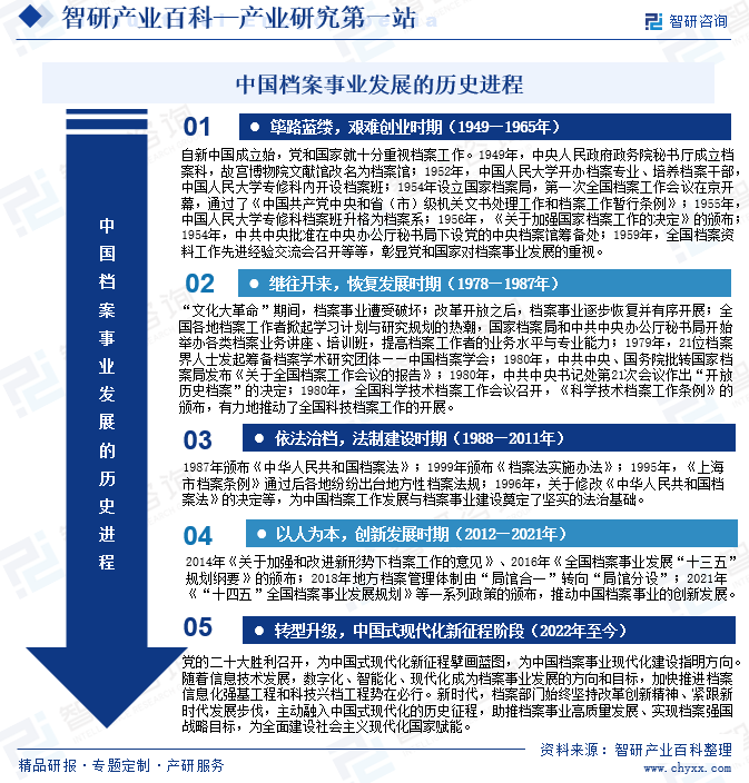 中国档案事业发展的历史进程