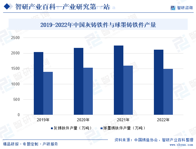 2019-2022年中国灰铸铁件与球墨铸铁件产量