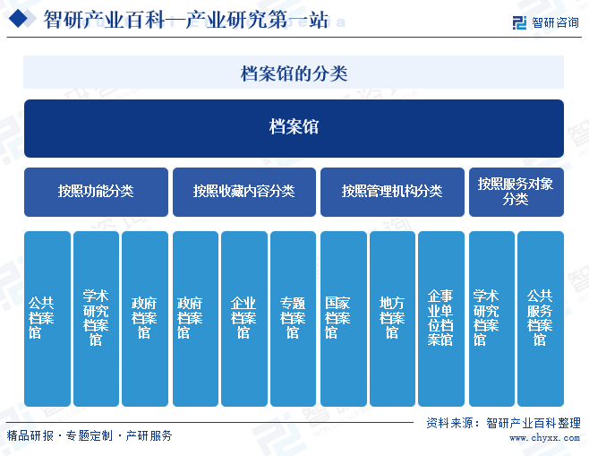 档案馆的分类