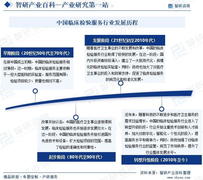 中国临床检验服务行业发展历程