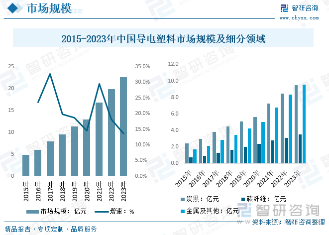 2015-2023年中国导电塑料市场规模及细分领域