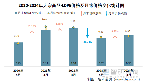 2020-2024年LDPE价格及月末价格变化统计图