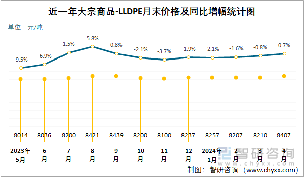近一年LLDPE月末价格及同比增幅统计图