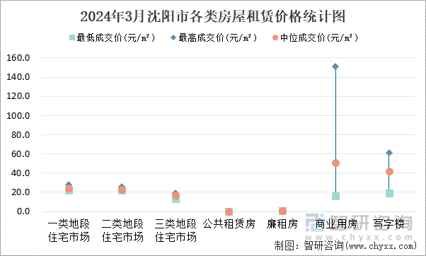 2024年3月沈阳市各类房屋租赁价格统计图