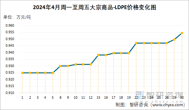 2024年4月周一至周五LDPE价格变化图