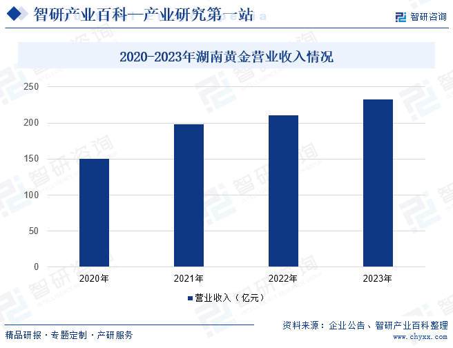 2020-2023年湖南黄金营业收入情况