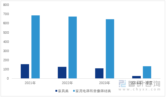 图1：2021-2024年一季度四川省家居类、家用电器等商品零售情况（单位：亿元）