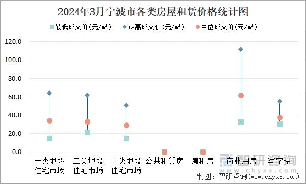 2024年3月宁波市各类房屋租赁价格统计图