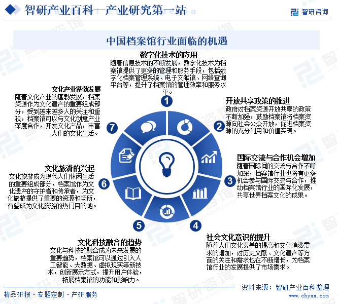 中国档案馆行业面临的机遇