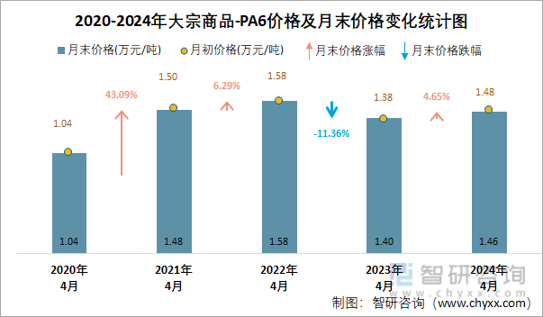 2020-2024年PA6价格及月末价格变化统计图