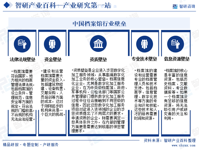 中国档案馆行业壁垒