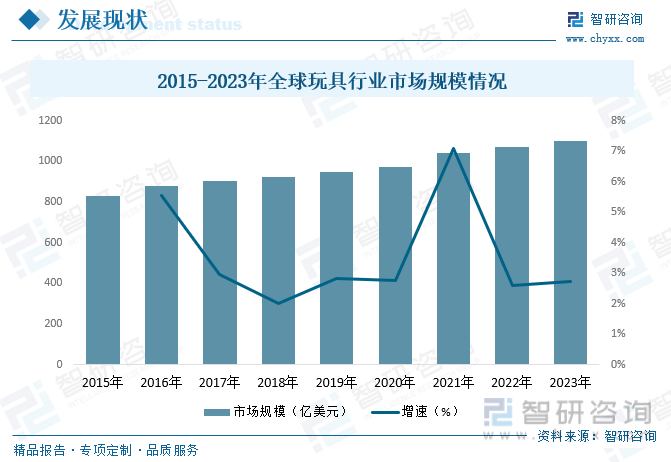 2015-2023年全球玩具行业市场规模情况