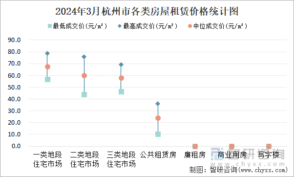 2024年3月杭州市各类房屋租赁价格统计图