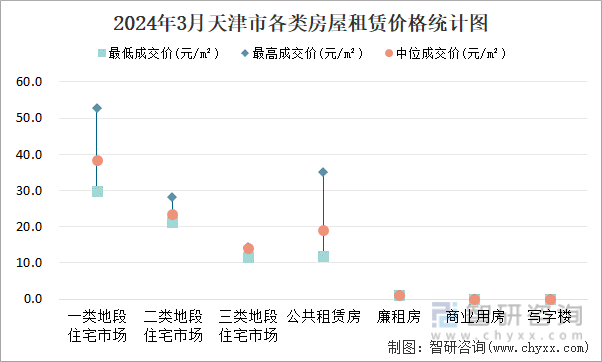 2024年3月天津市各类房屋租赁价格统计图